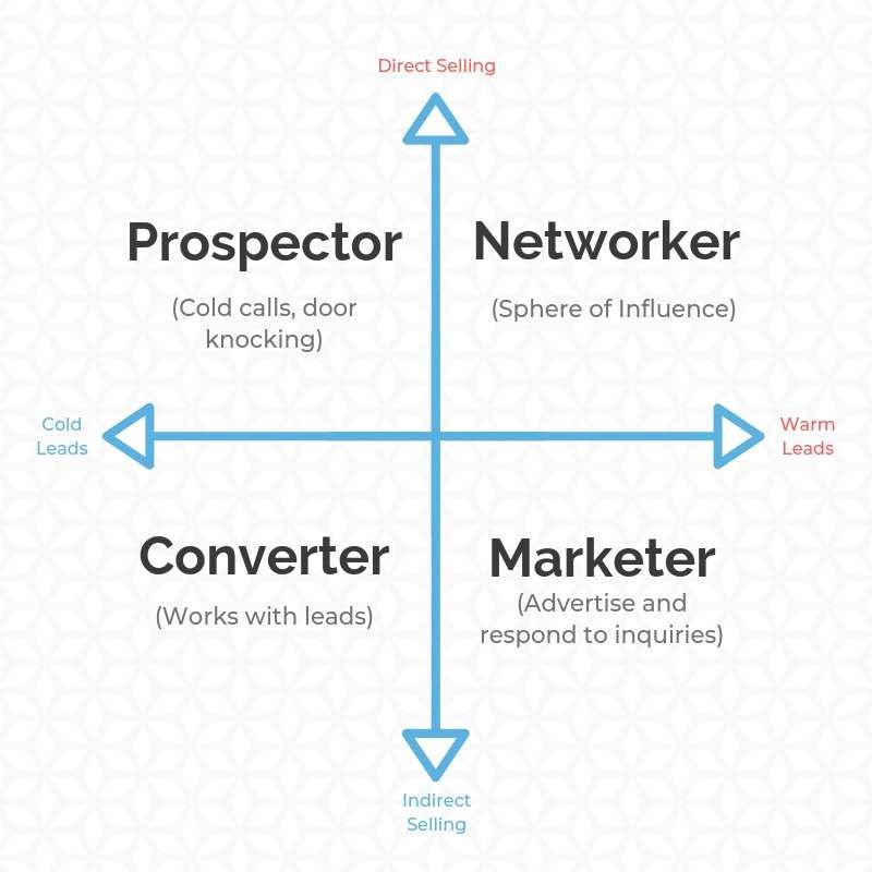 Chamberlain Real Estate Groups 4 Agent Archetypes
